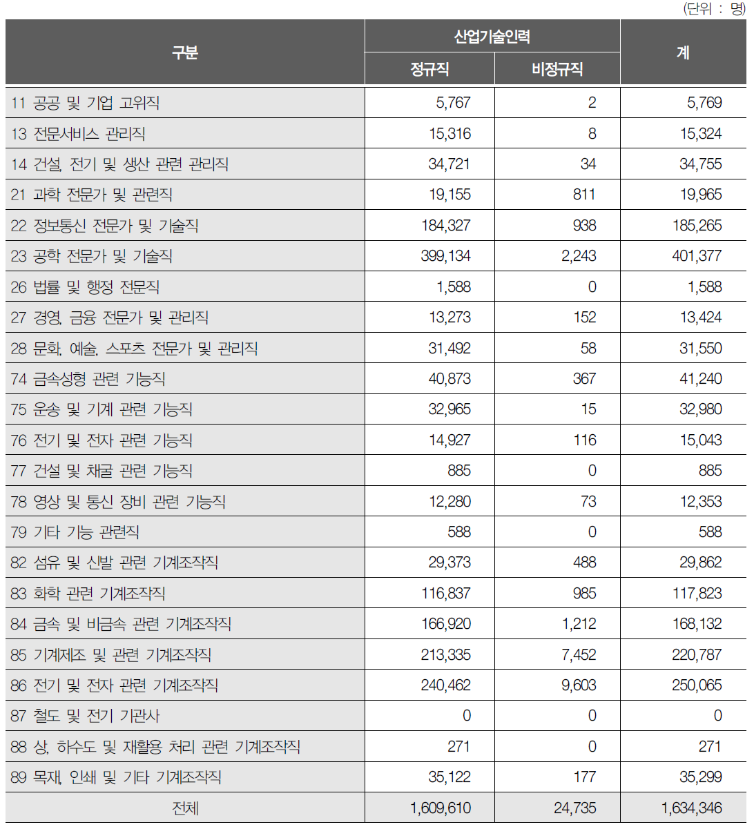 직업 중분류별 정규직 및 비정규직 현황