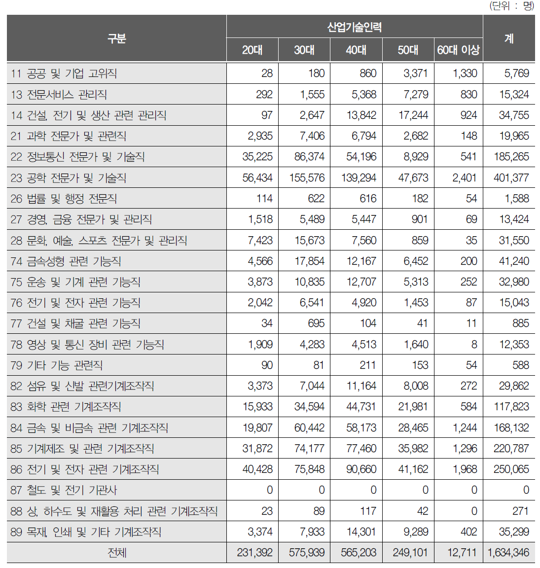 직업 중분류별 연령별 산업기술인력 분포