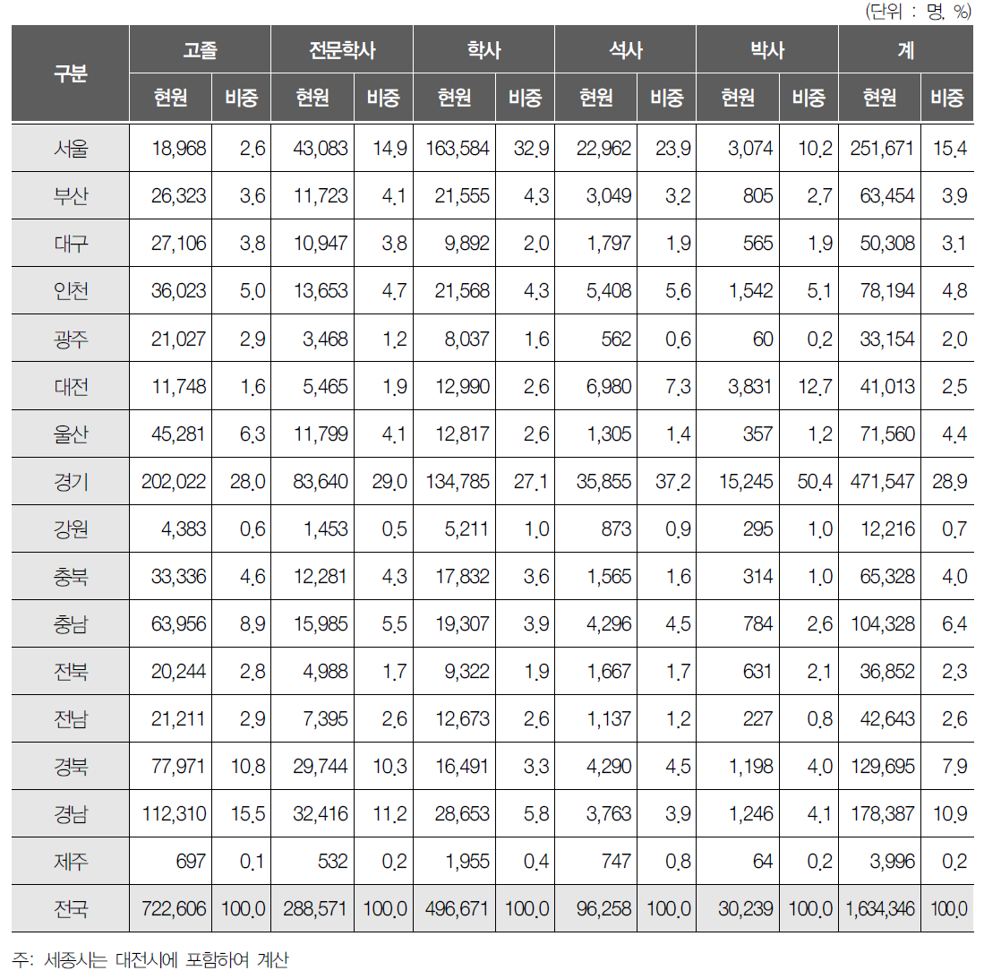 학력별 지역별 산업기술인력 분포