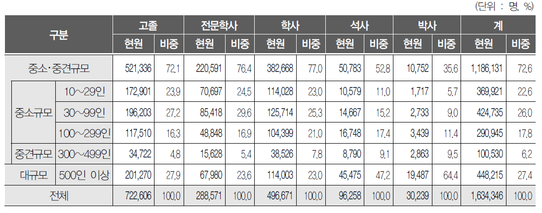 학력별 규모별 산업기술인력 분포