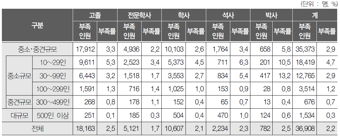 학력별 규모별 부족인원 및 부족률