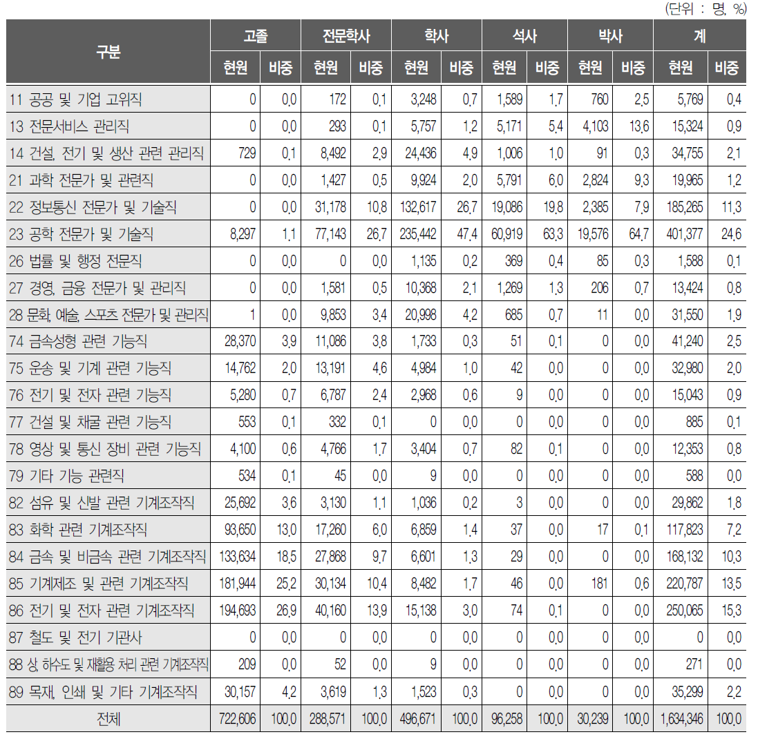 학력별 직업별 산업기술인력 분포