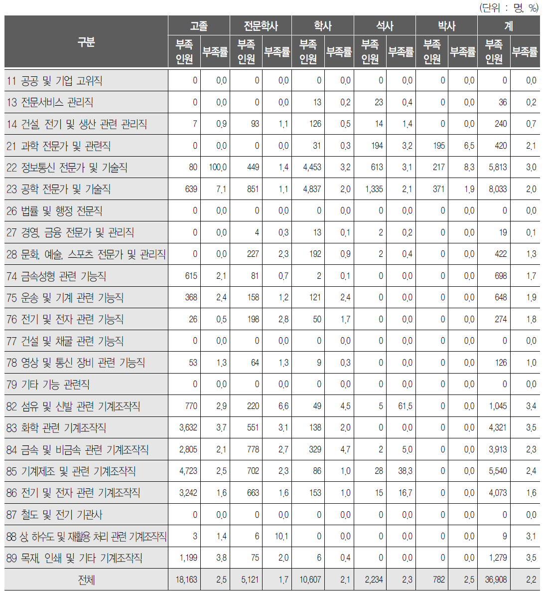 학력별 직업별 부족인원 및 부족률