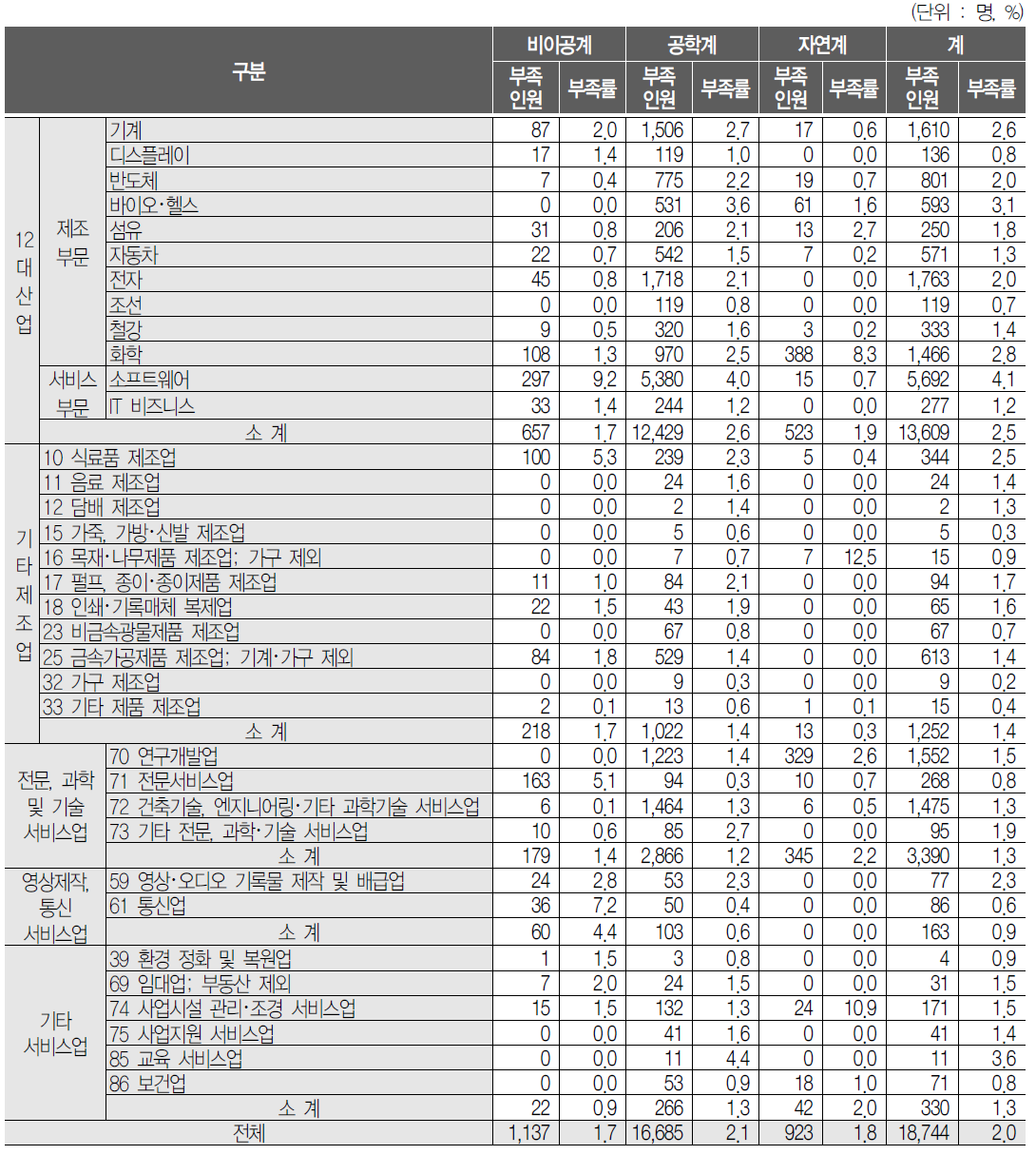 전공별 산업별 부족인원 및 부족률