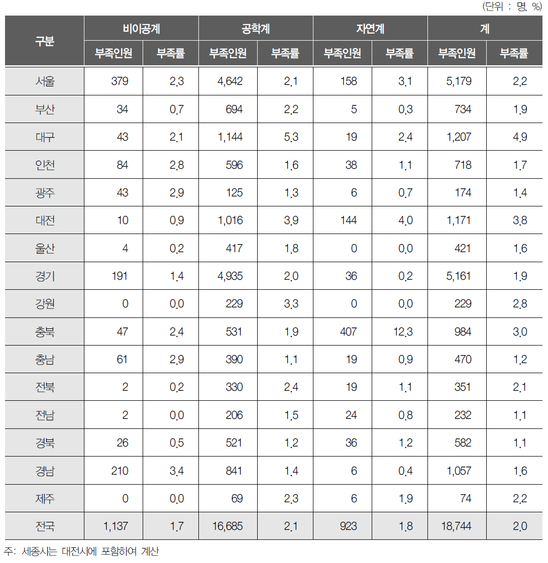 전공별 지역별 부족인원 및 부족률