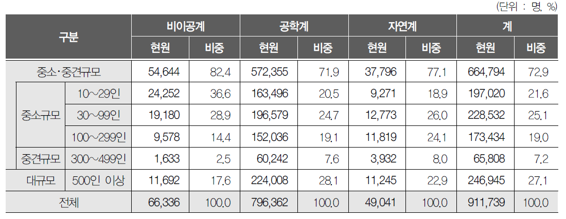 전공별 규모별 산업기술인력 분포