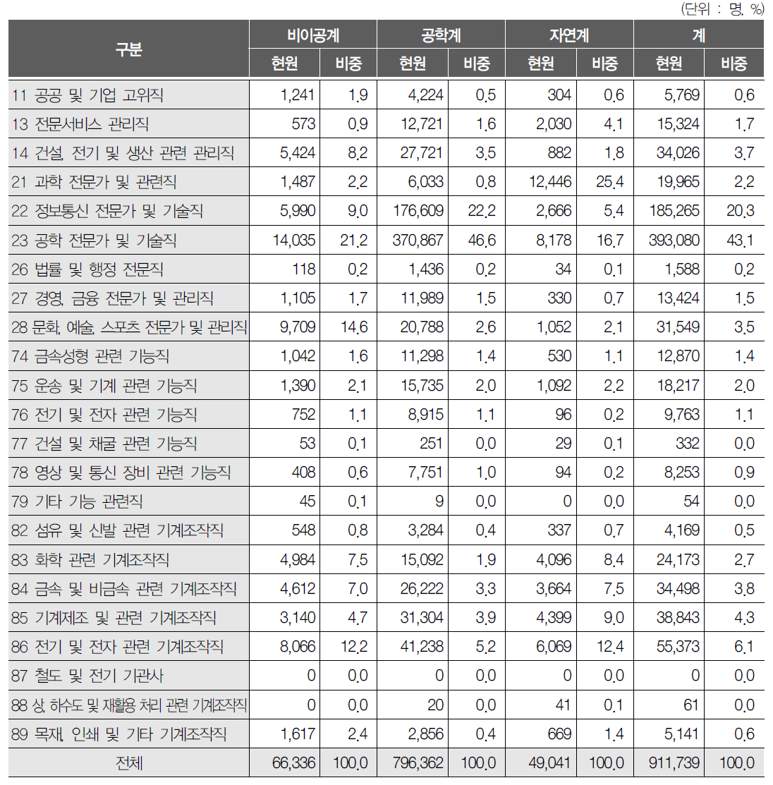 전공별 직업별 산업기술인력 분포