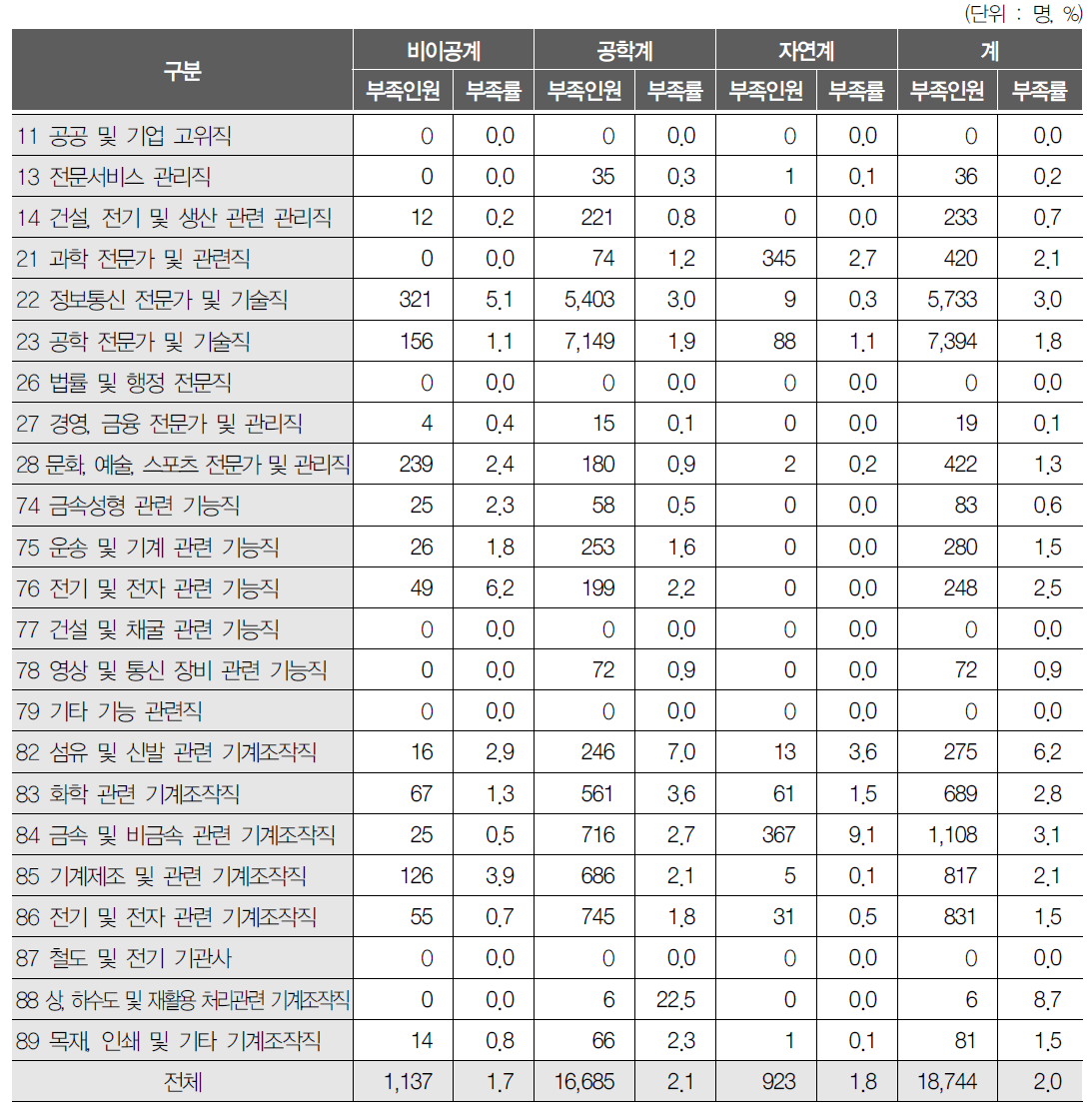 전공별 직업별 부족인원 및 부족률