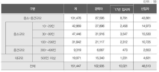 사업체 규모별 퇴사인력