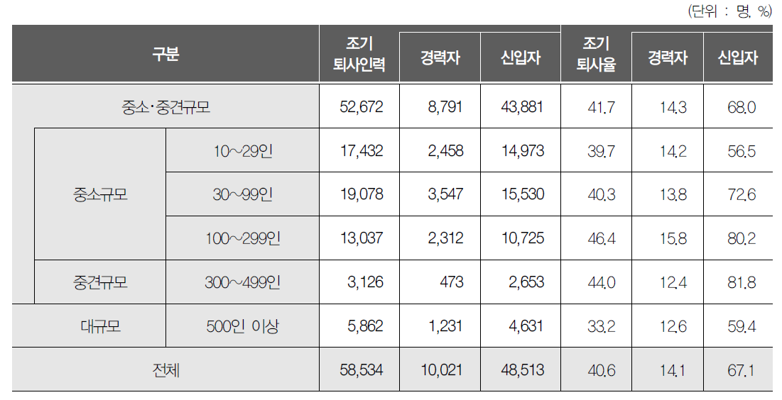 사업체 규모별 조기퇴사인력 및 조기퇴사율