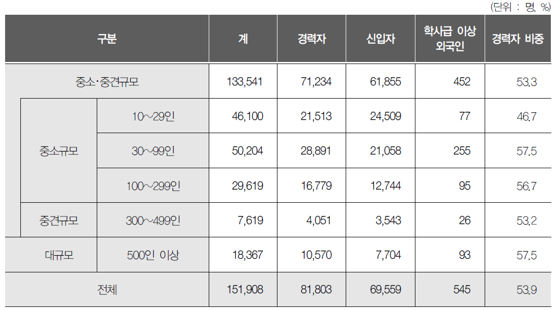 사업체 규모별 구인인력