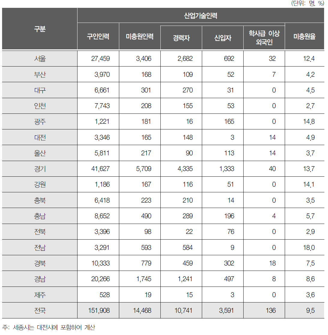 지역별 미충원율