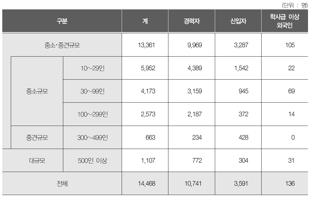 사업체 규모별 미충원인력