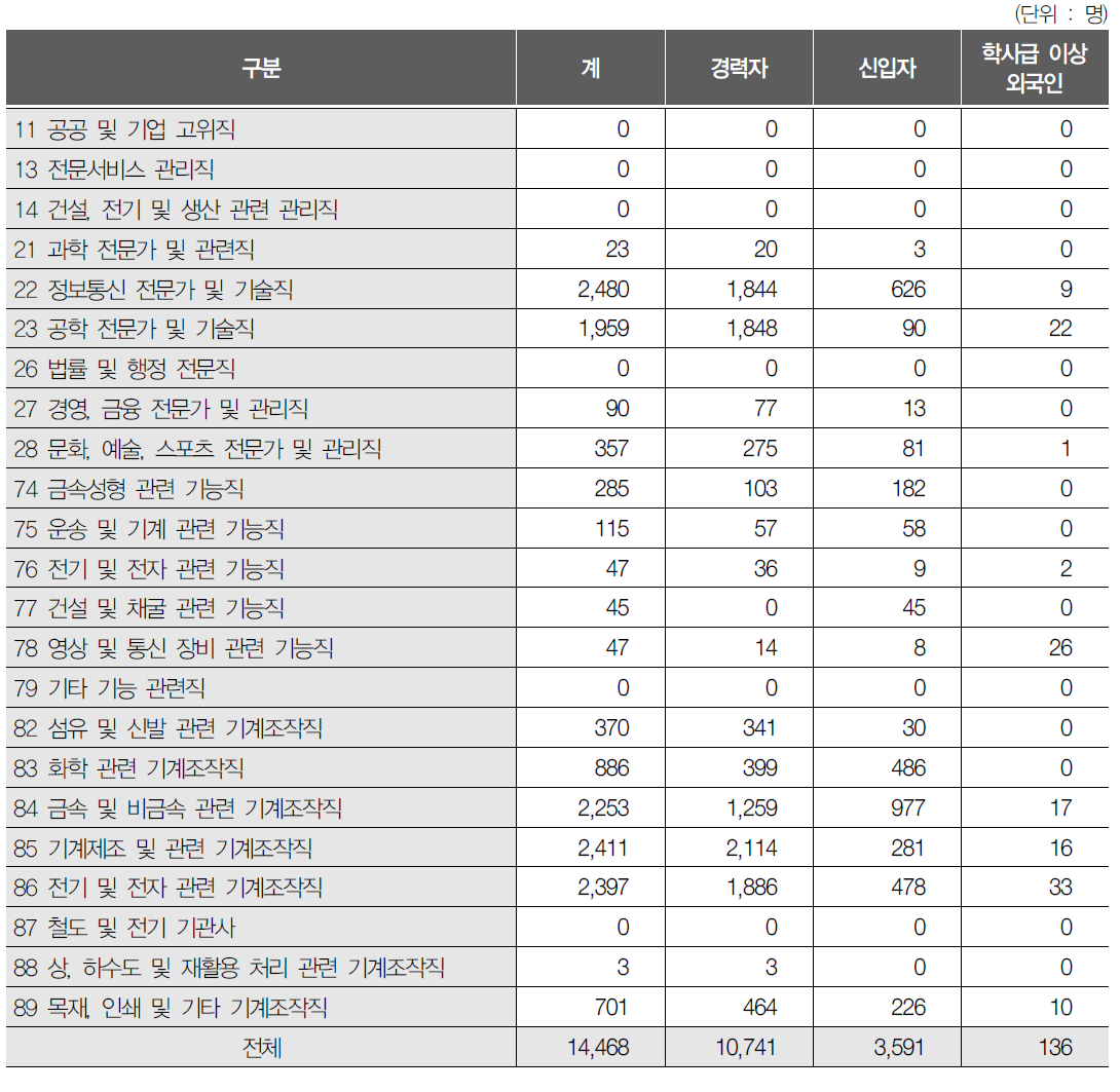 직업별 미충원인력