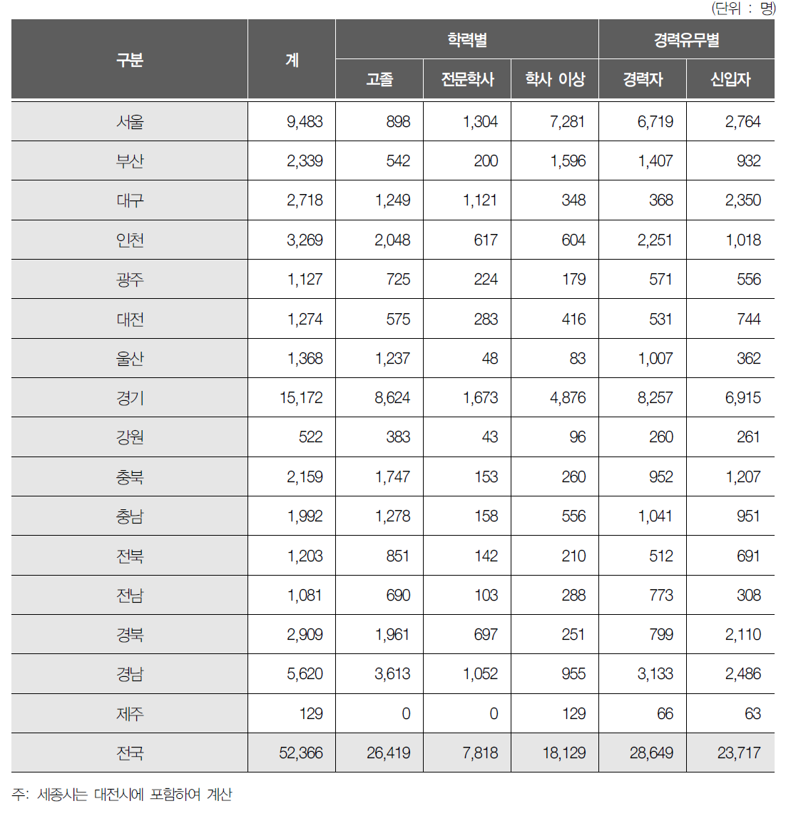 지역별 채용예상인력