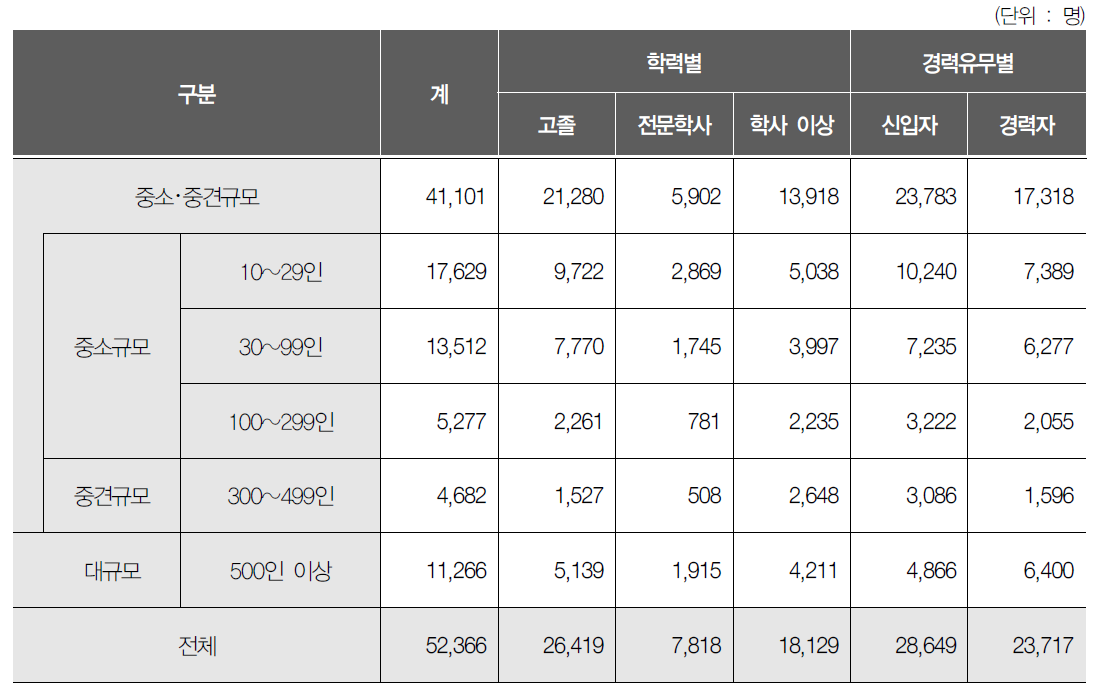 사업체 규모별 채용예상인력