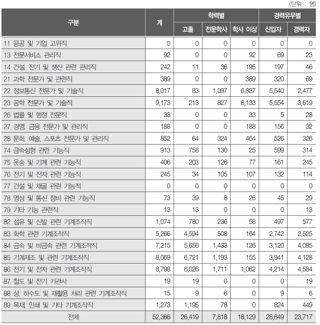 직업별 채용예상인력