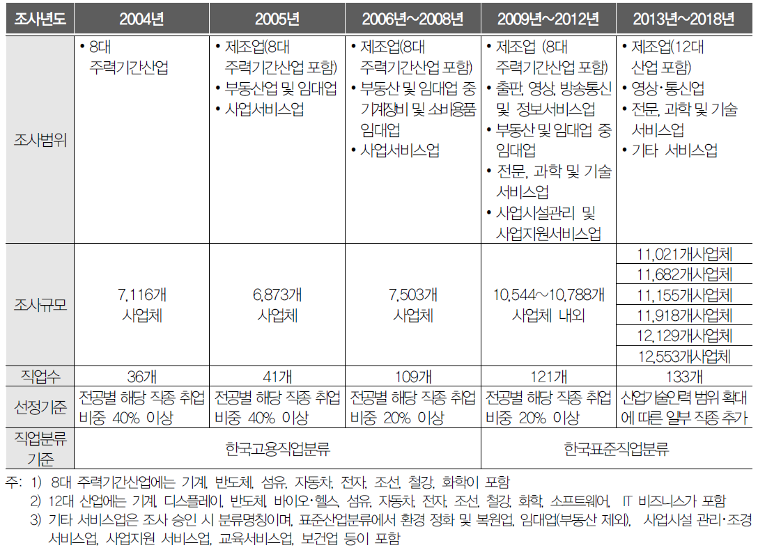 연도별 조사기준 변화