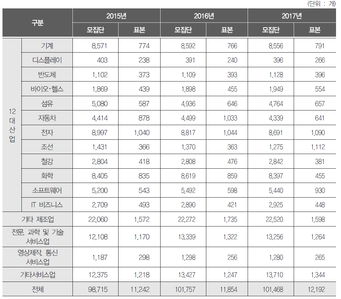 산업별 모집단 추이