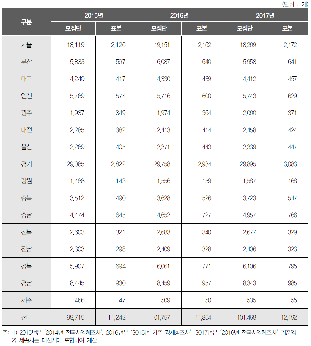 지역별 모집단 추이