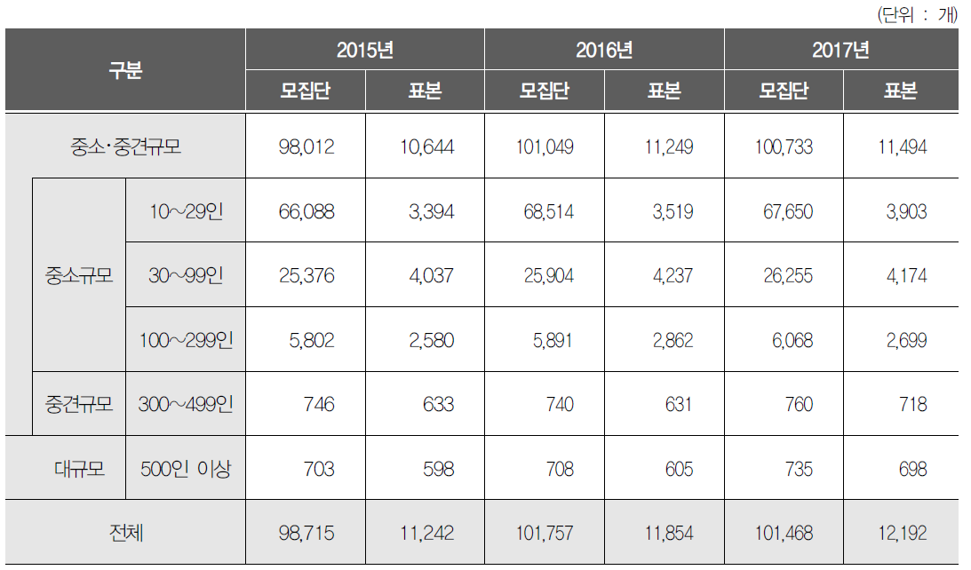 사업체 규모별 모집단 추이