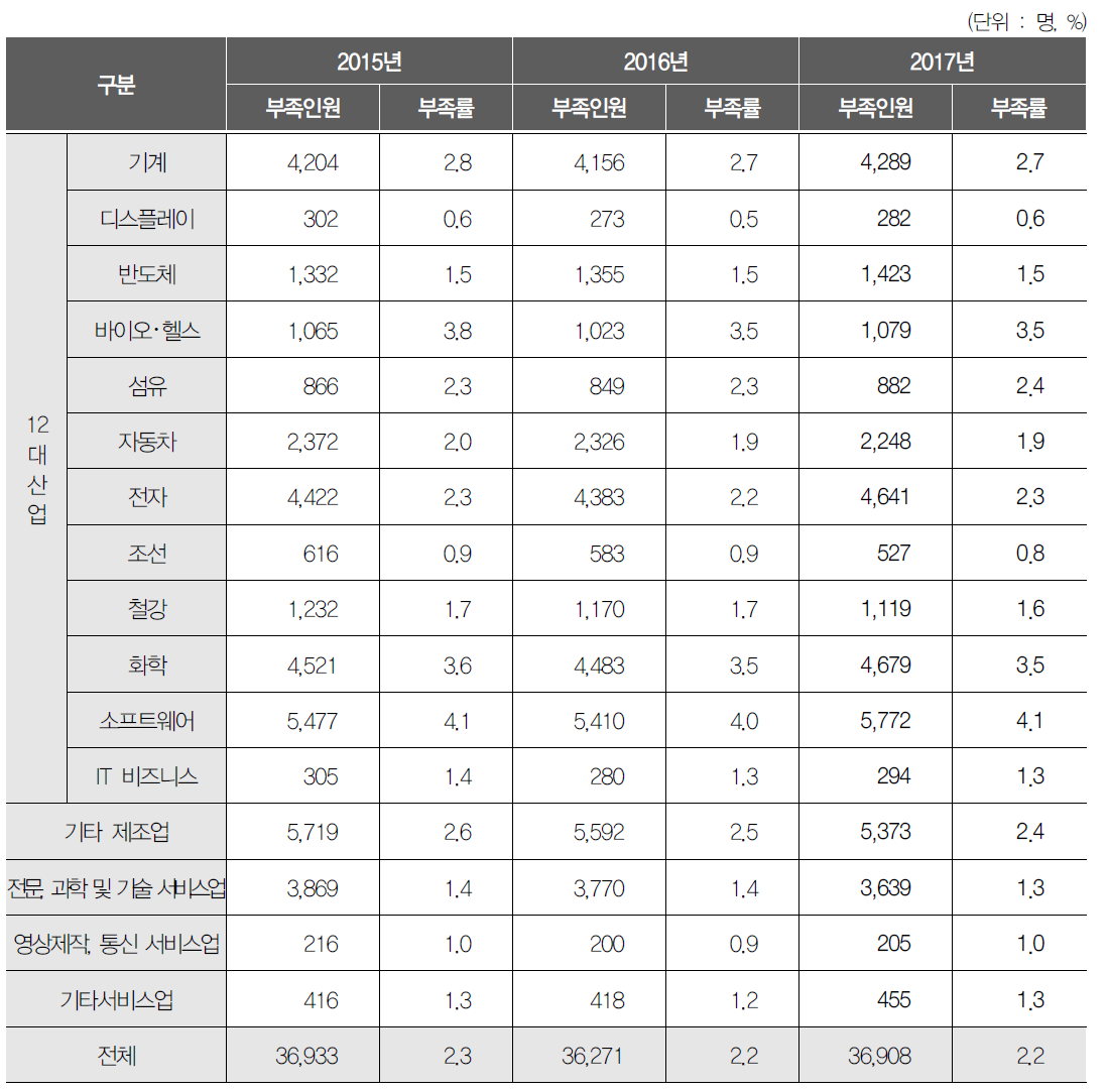 산업별 산업기술인력 부족인원 및 부족률 변화