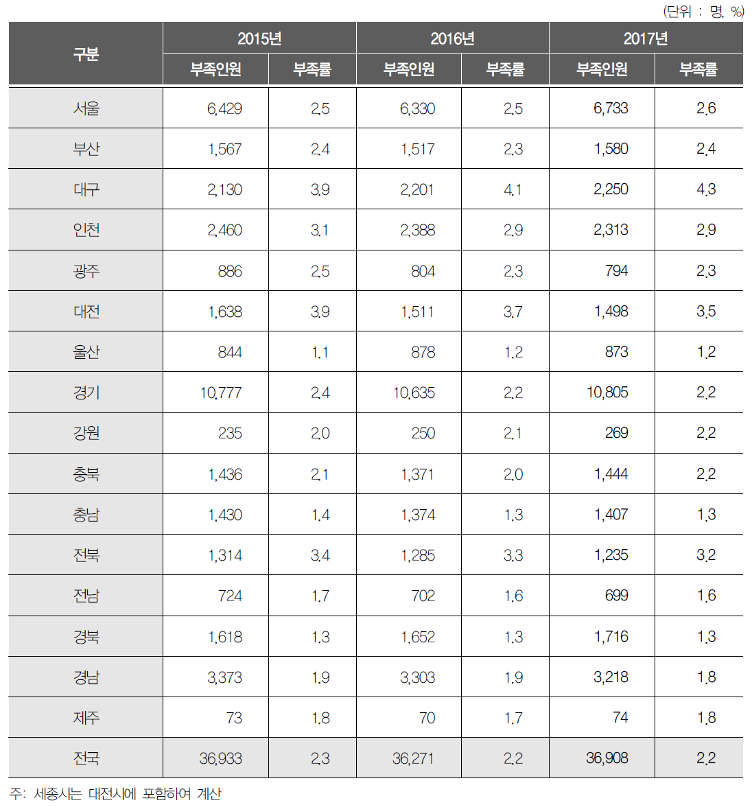 지역별 산업기술인력 부족인원 및 부족률 변화