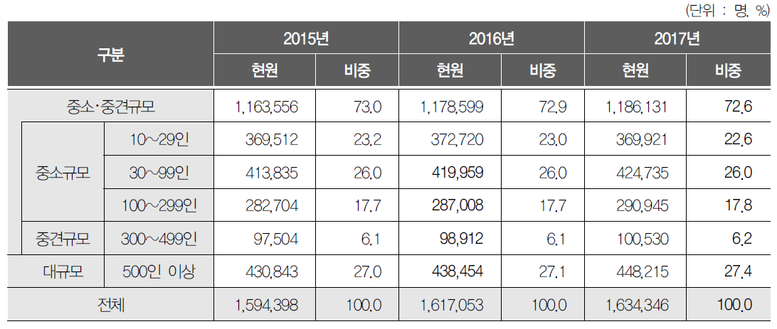 사업체 규모별 산업기술인력 현원 및 비중 변화