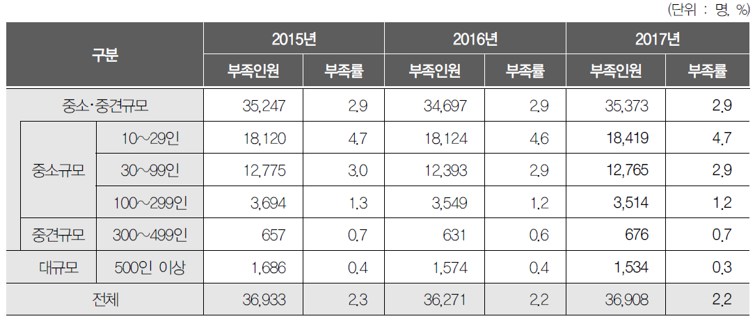 사업체 규모별 산업기술인력 부족인원 및 부족률 변화