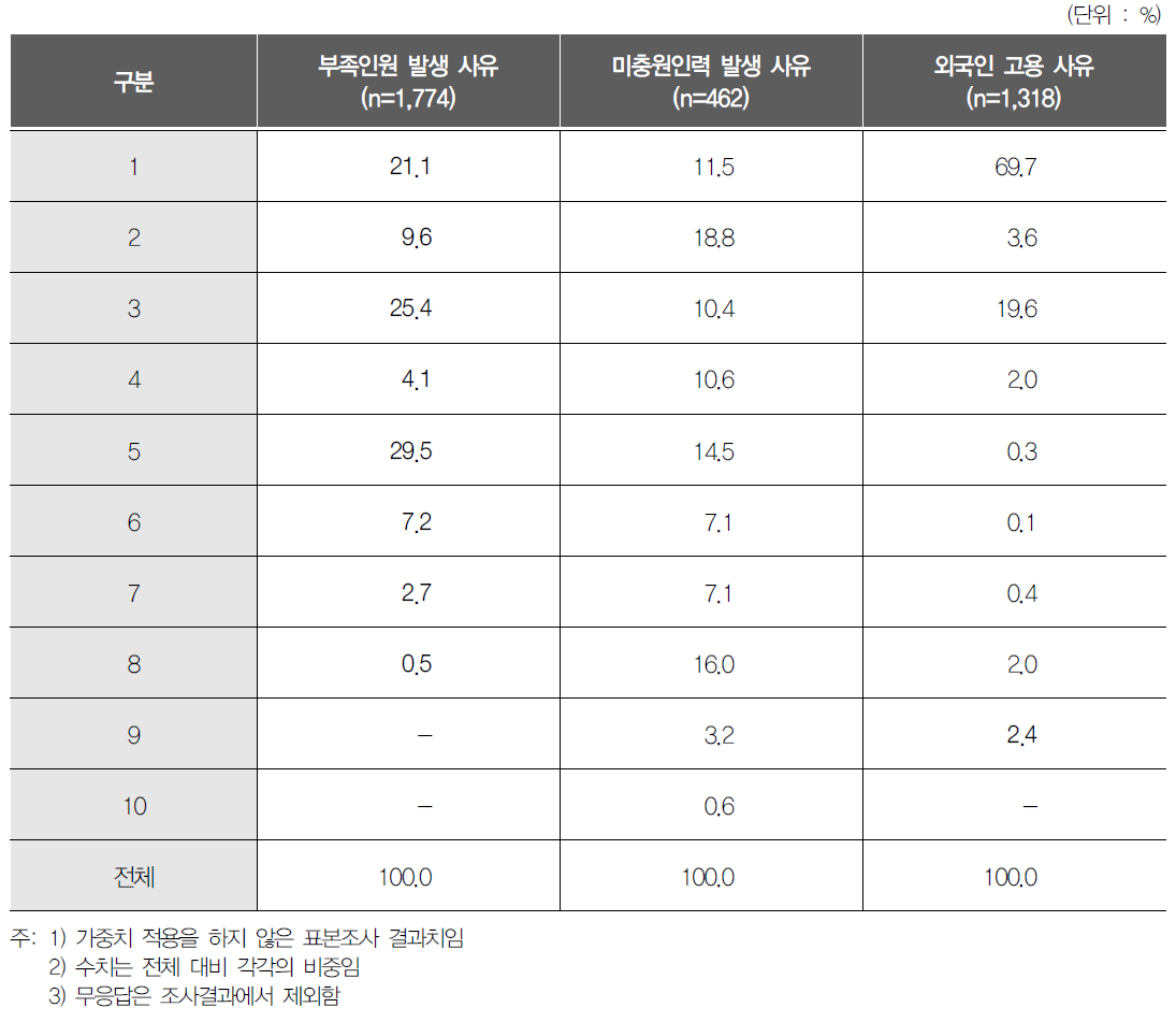 산업기술인력 외국인 고용 사유 및 부족인원 및 미충원인력 발생 사유