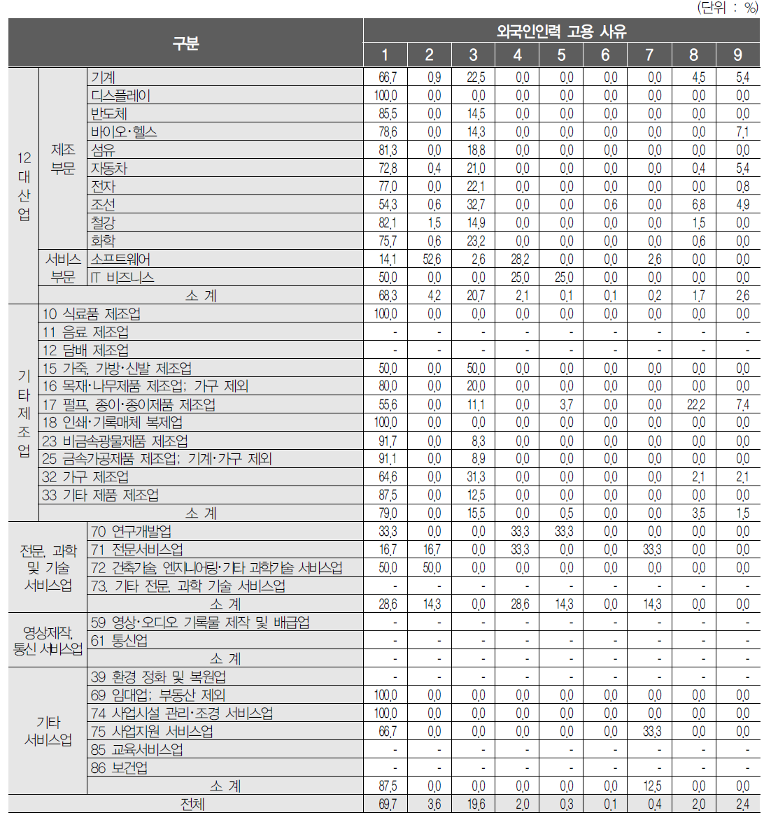 산업별 외국인인력 고용 사유