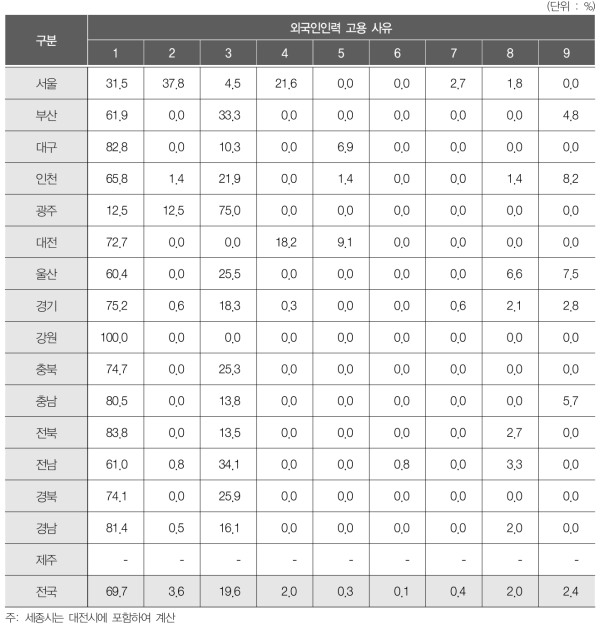 지역별 외국인인력 고용 사유