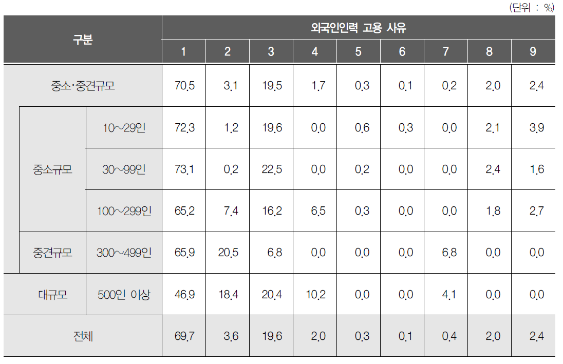 사업체 규모별 외국인인력 고용 사유