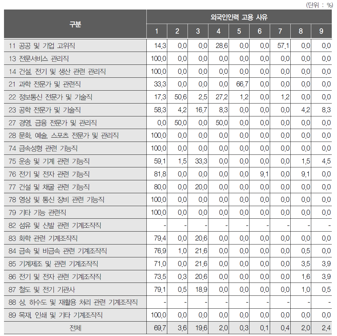 직업별 외국인인력 고용 사유