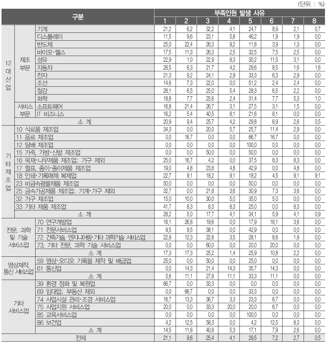 산업별 부족인원 발생 사유