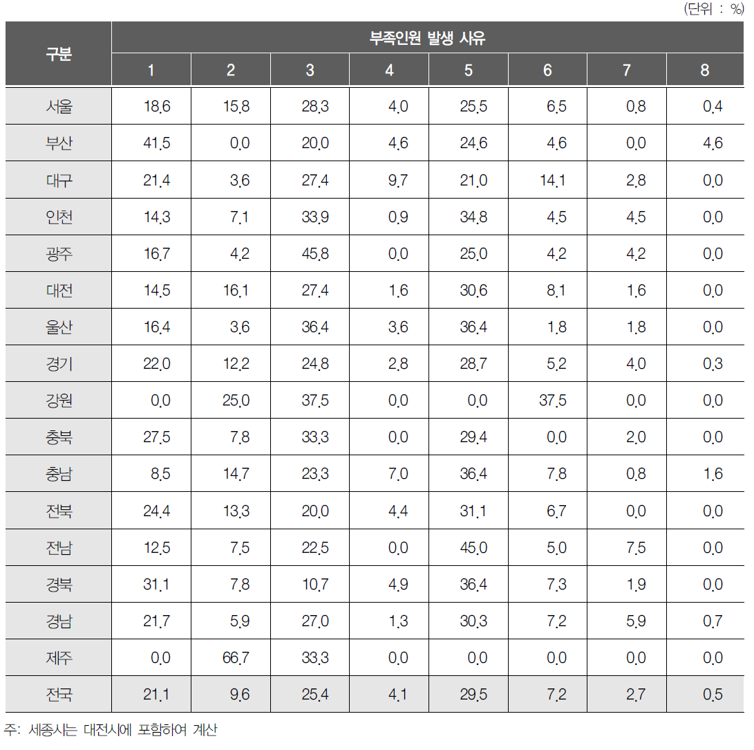 지역별 부족인원 발생 사유