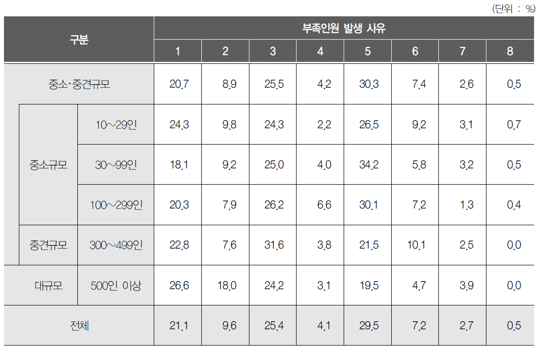 사업체 규모별 부족인원 발생 사유