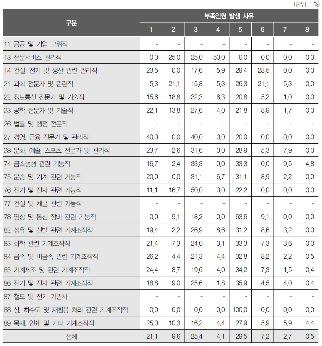 직업별 부족인원 발생 사유