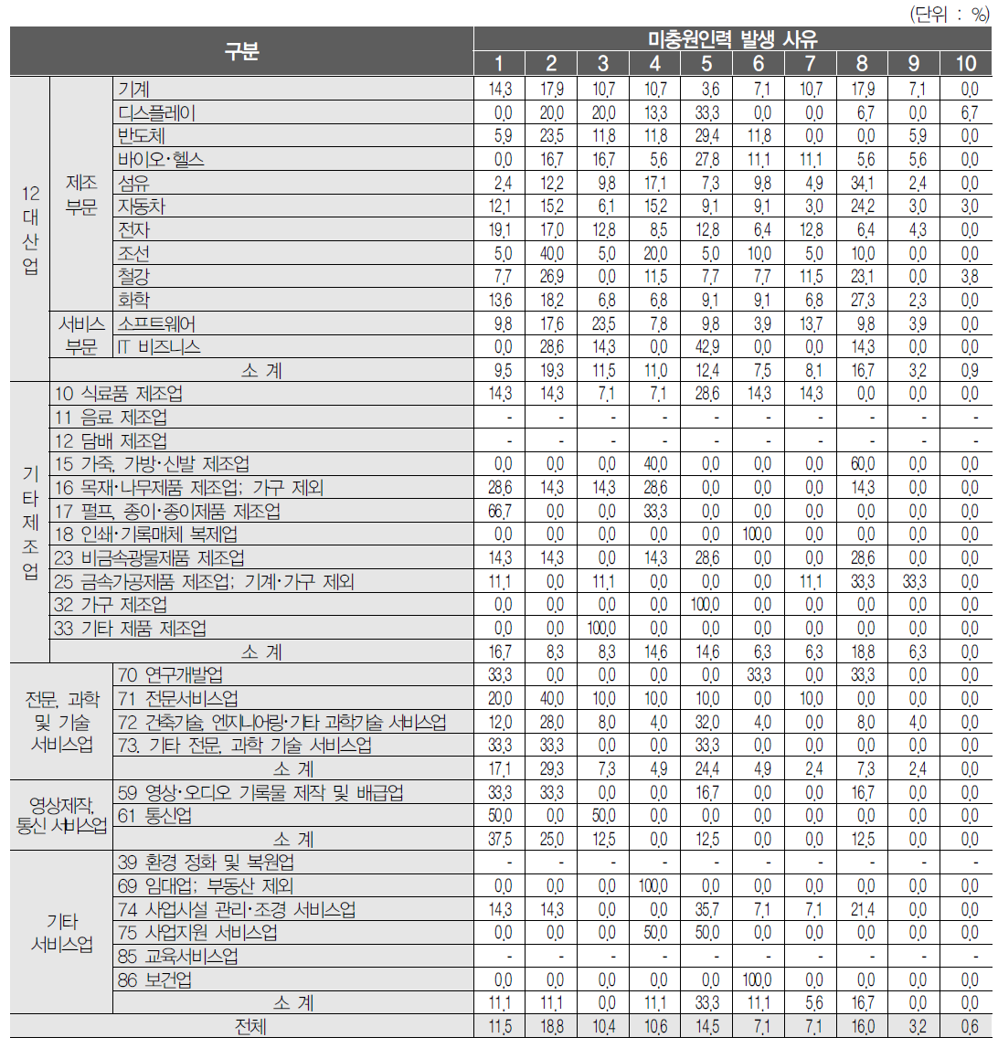 산업별 미충원인력 발생 사유