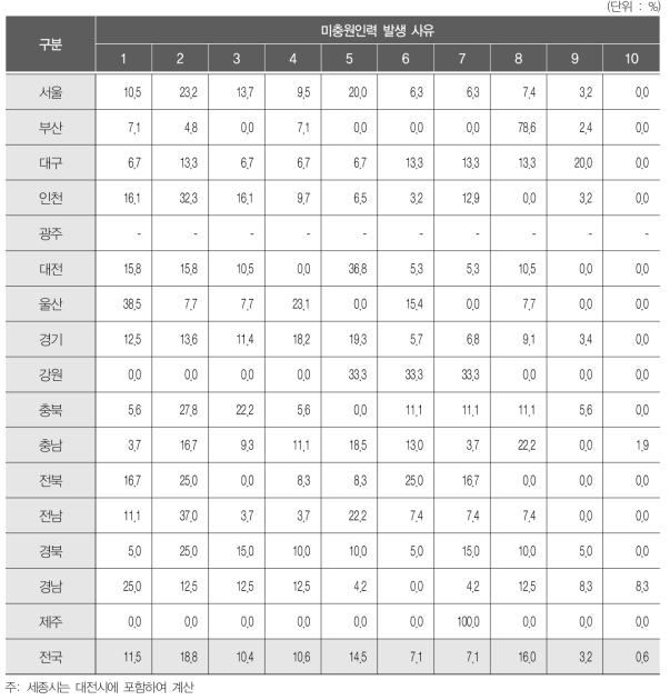 지역별 미충원인력 발생 사유