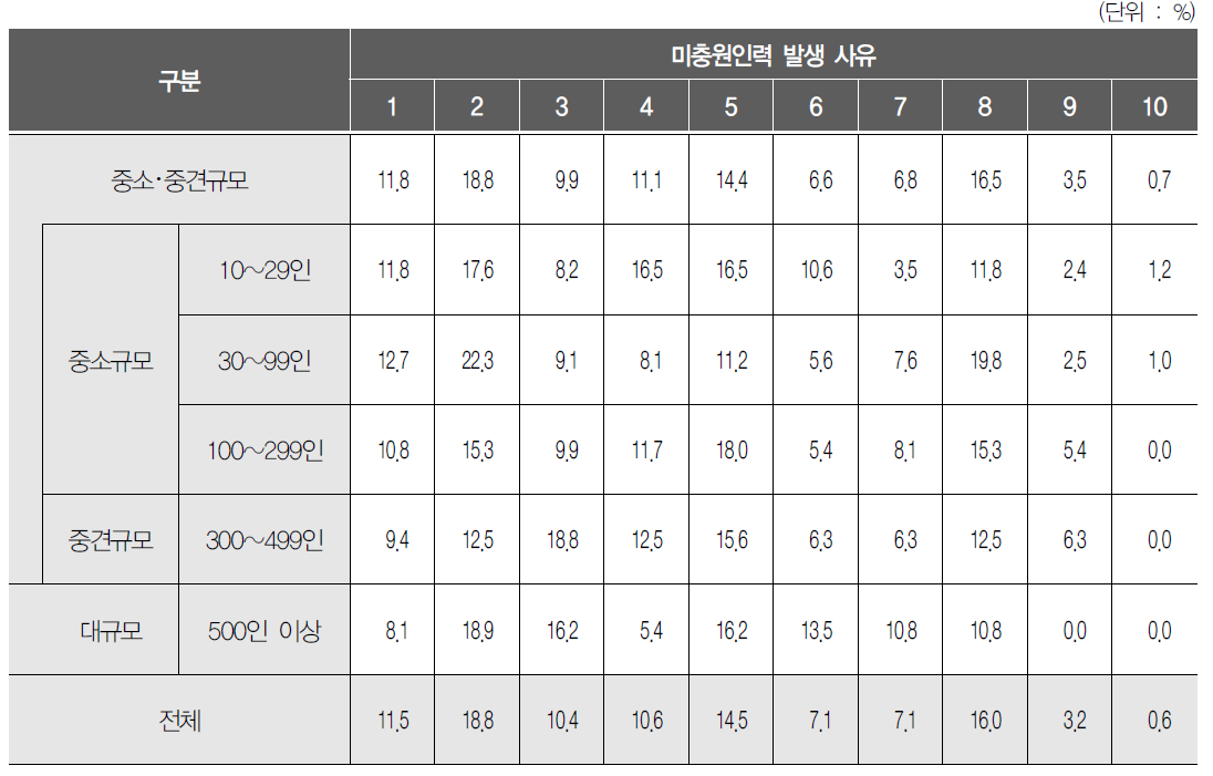 사업체 규모별 미충원인력 발생 사유