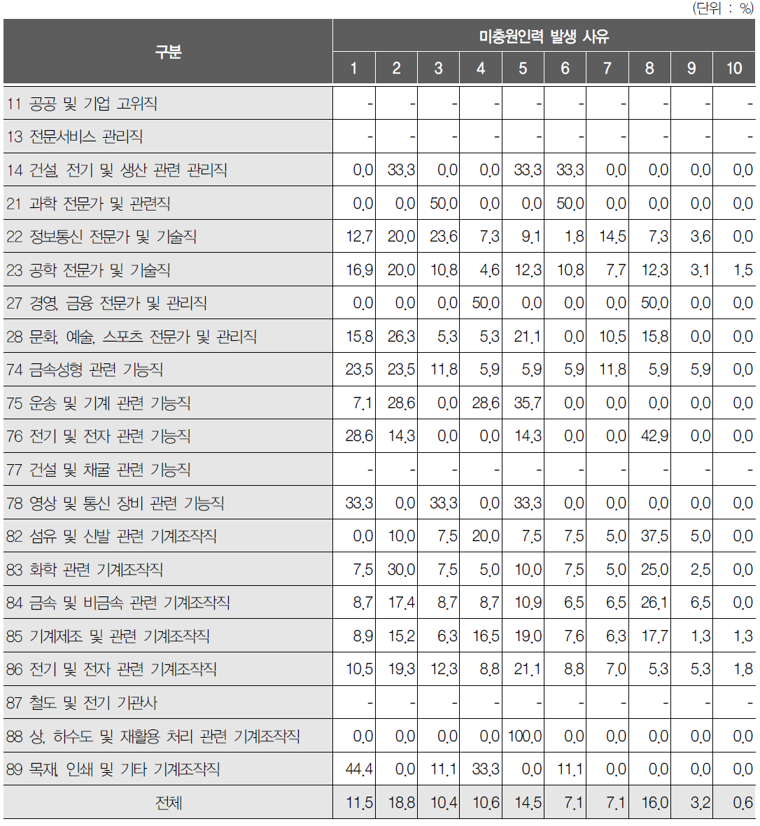 직업별 미충원인력 발생 사유