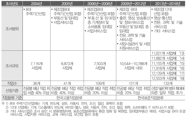 조사 연혁