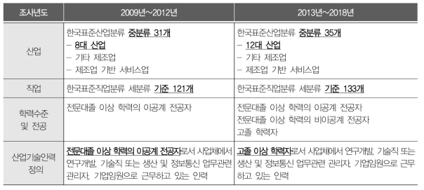 산업기술인력 수급실태조사 조사 범위 변경 사항