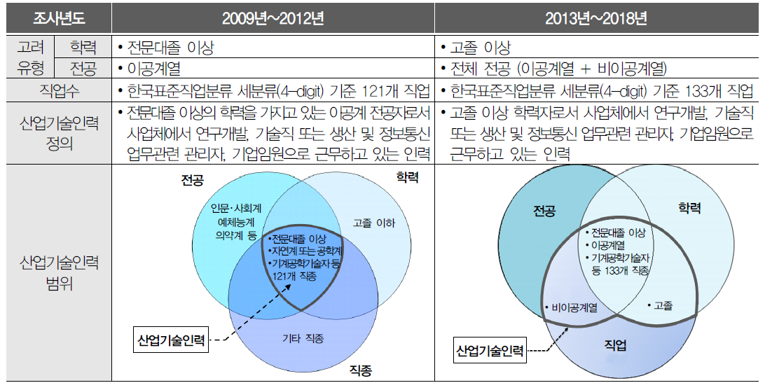 산업기술인력의 정의 변경