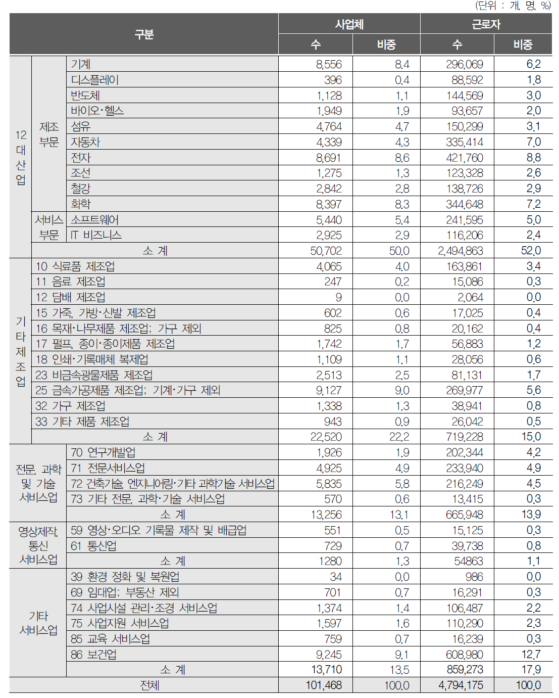 산업별 근로자 분포