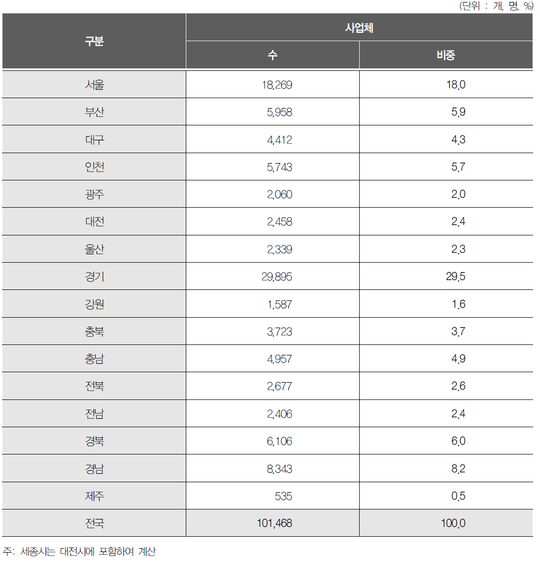 지역별 사업체 분포