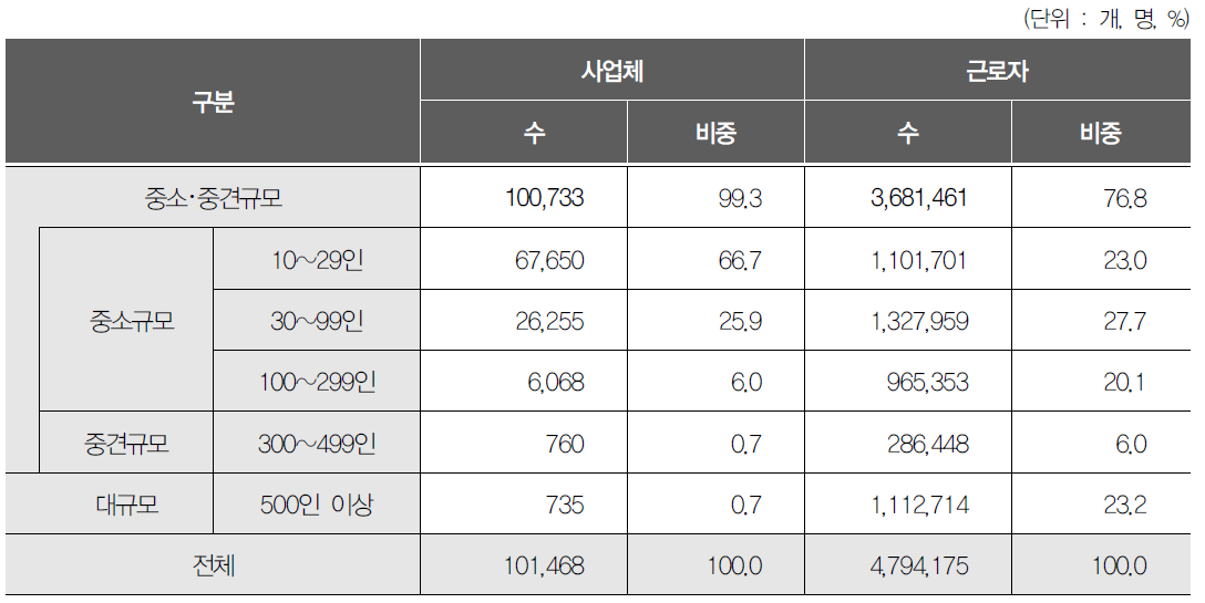 사업체 규모별 근로자 분포