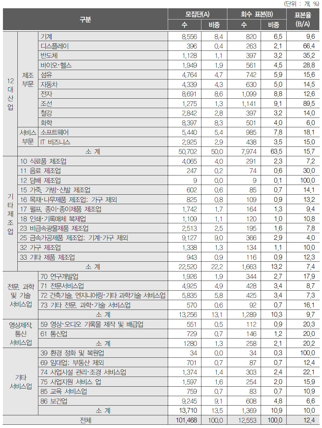 산업별 사업체 분포