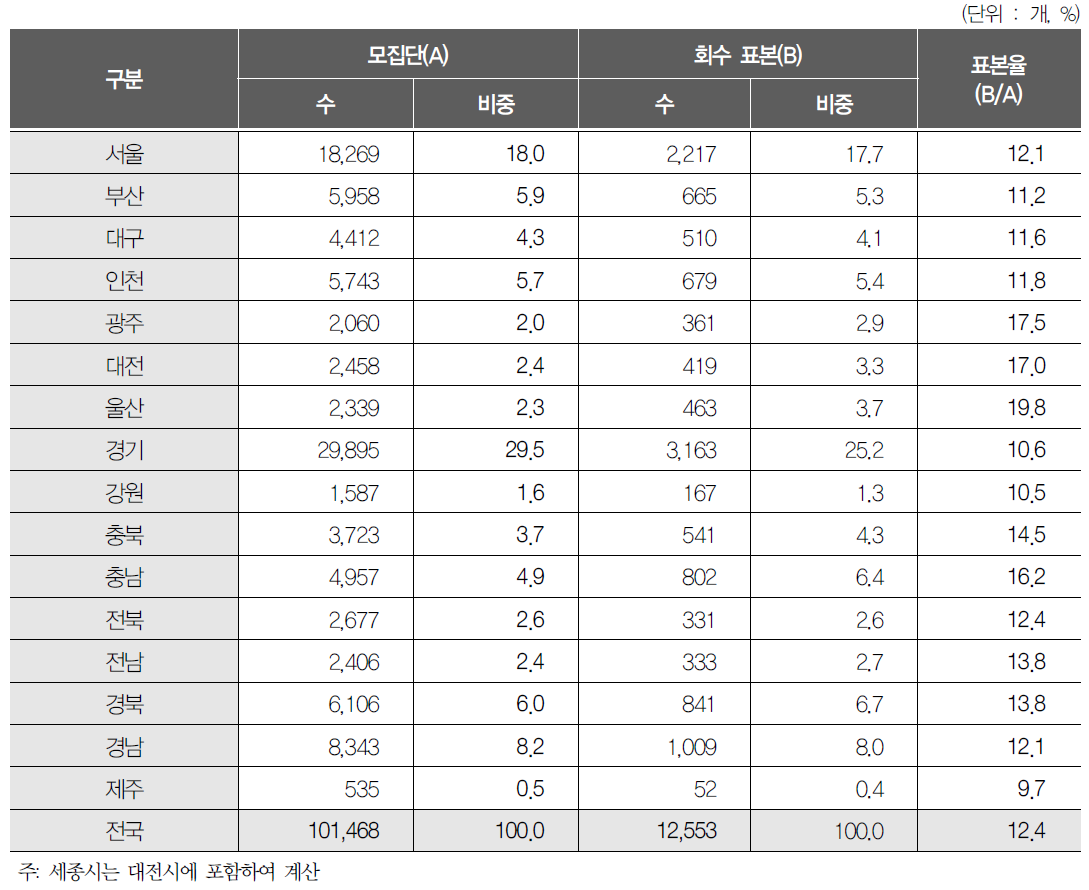 지역별 사업체 분포